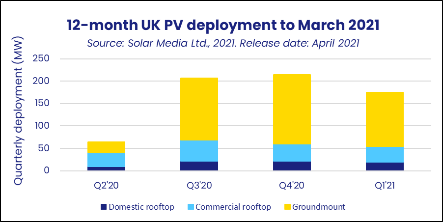 UK gets 175MW of new PV solar capacity in Q1 2021