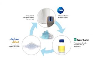 Fraunhofer Institute, SABIC, P&G in German recycling pilot project