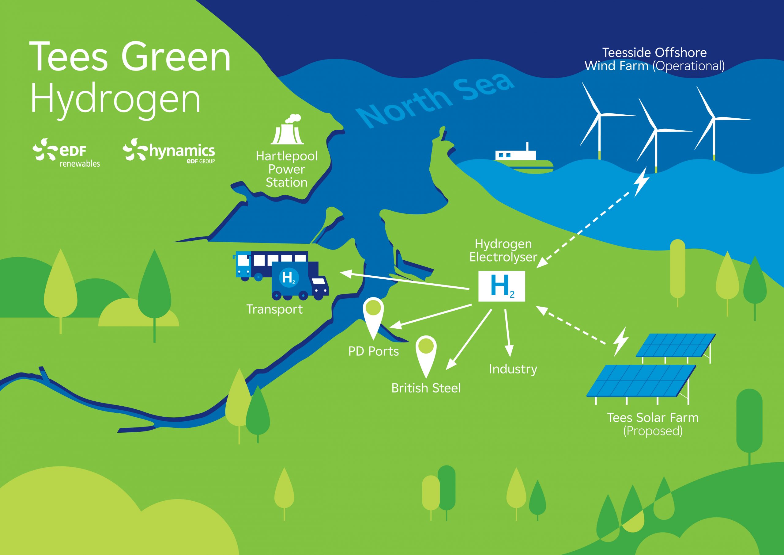 EDF Renewables UK and Hynamics invest in new green hydrogen project