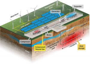 A conceptual schematic of the energy storage system using old wells for energy storage. Illustration by Al Hicks, NREL