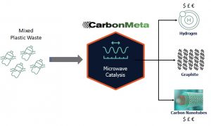 Photo: CarbonMeta Technologies